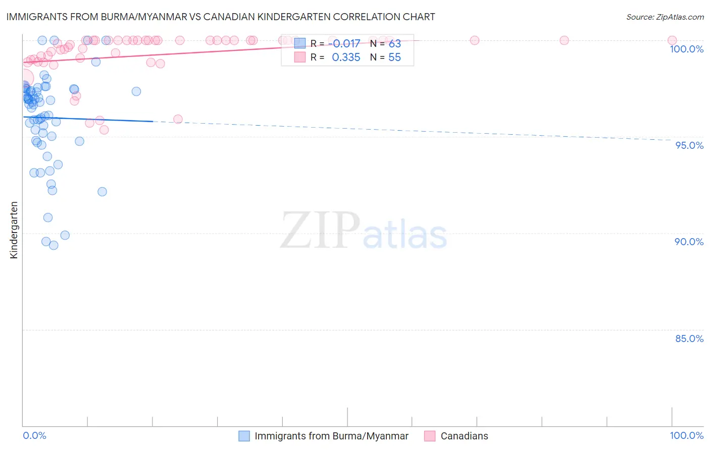 Immigrants from Burma/Myanmar vs Canadian Kindergarten