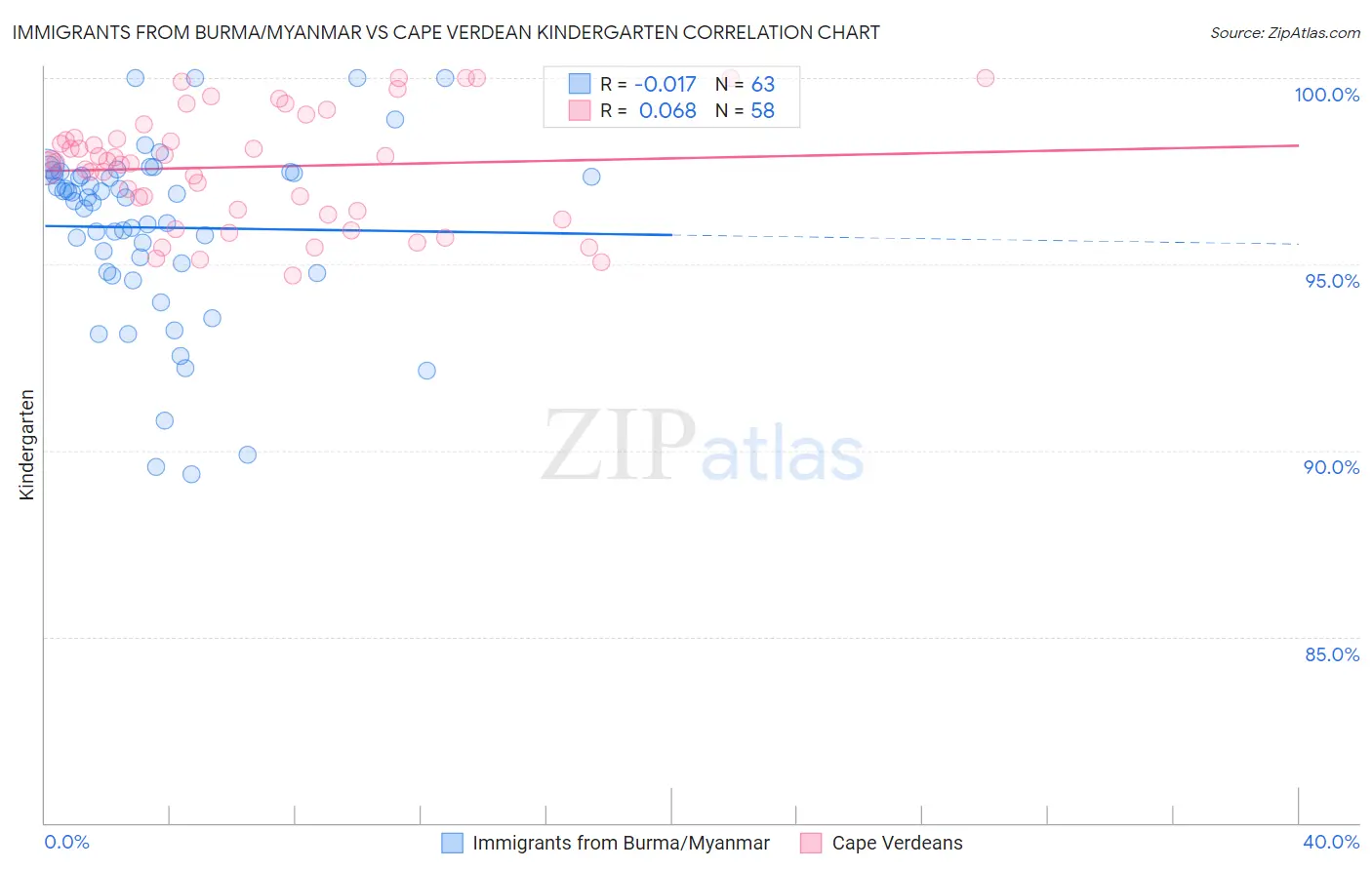 Immigrants from Burma/Myanmar vs Cape Verdean Kindergarten