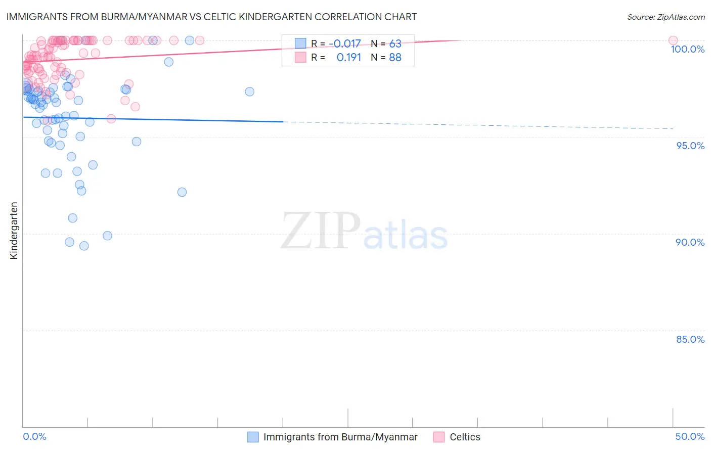 Immigrants from Burma/Myanmar vs Celtic Kindergarten