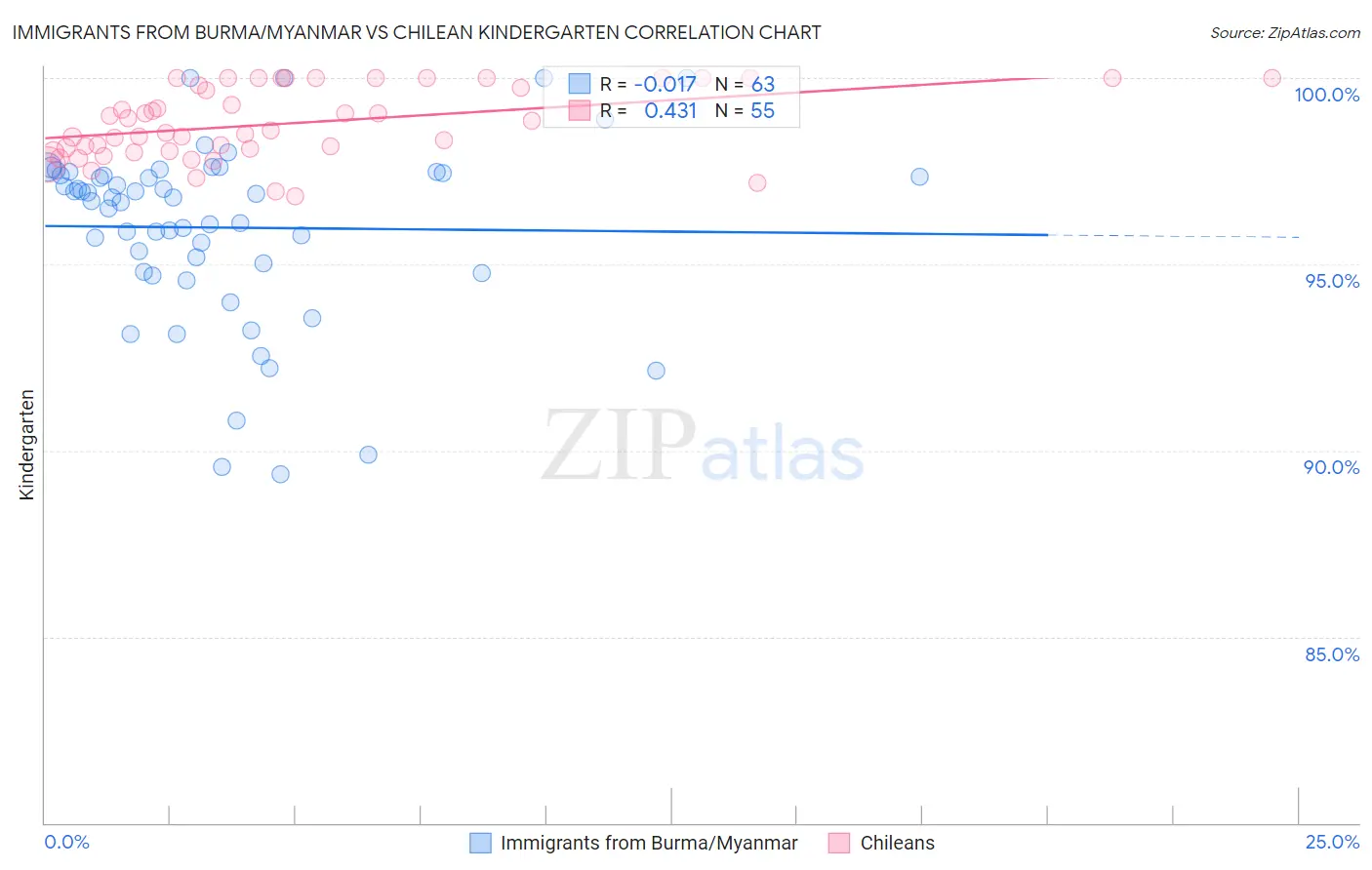 Immigrants from Burma/Myanmar vs Chilean Kindergarten