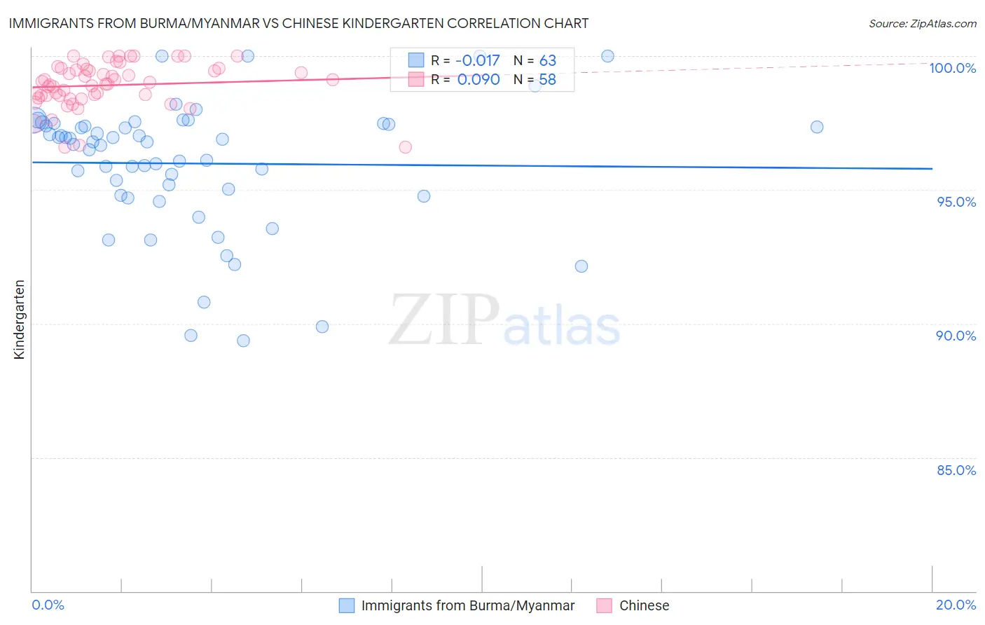 Immigrants from Burma/Myanmar vs Chinese Kindergarten