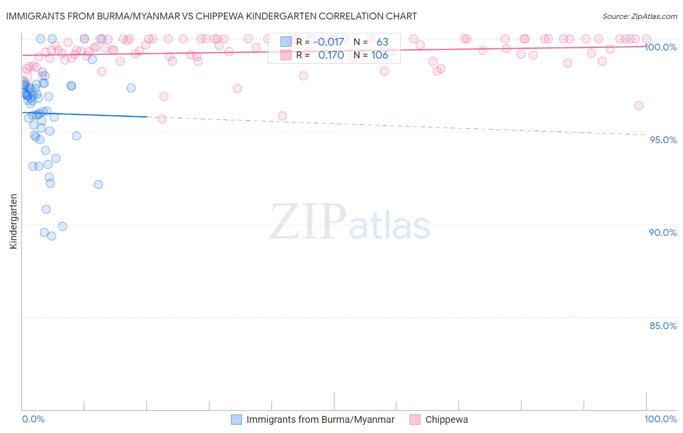 Immigrants from Burma/Myanmar vs Chippewa Kindergarten
