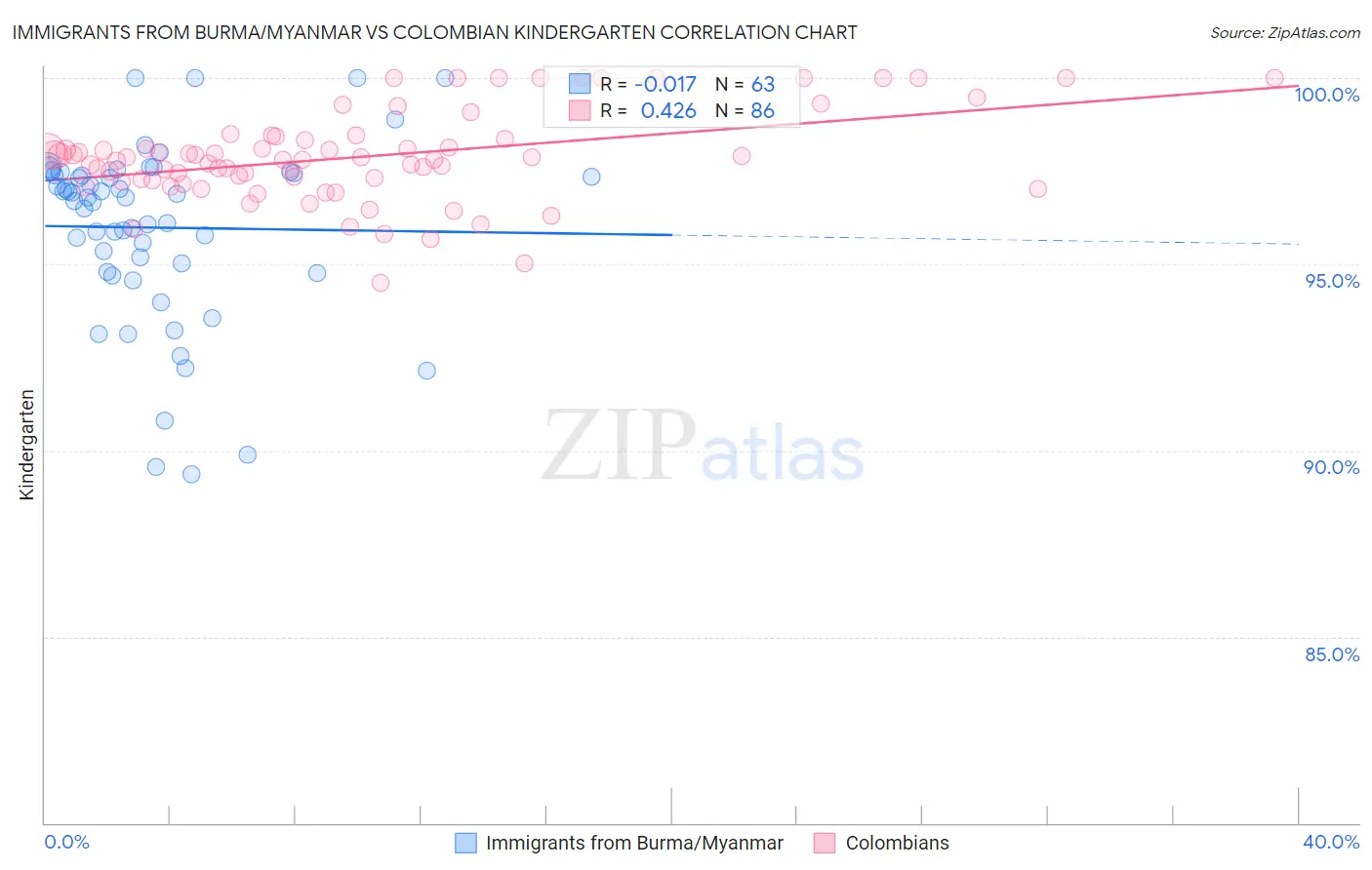 Immigrants from Burma/Myanmar vs Colombian Kindergarten