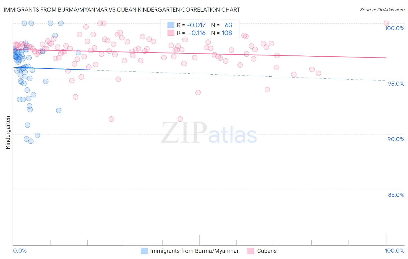 Immigrants from Burma/Myanmar vs Cuban Kindergarten