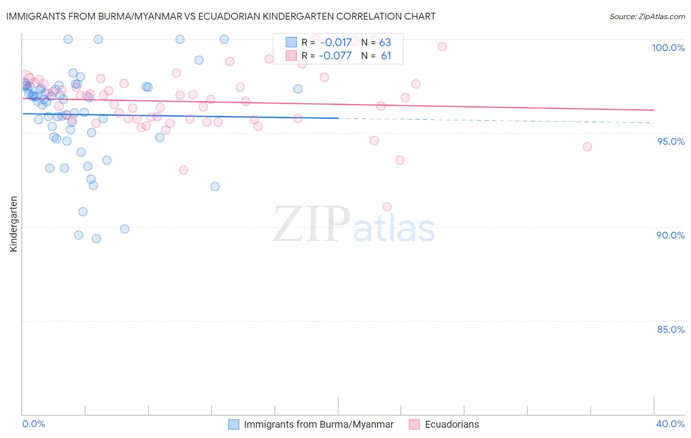 Immigrants from Burma/Myanmar vs Ecuadorian Kindergarten