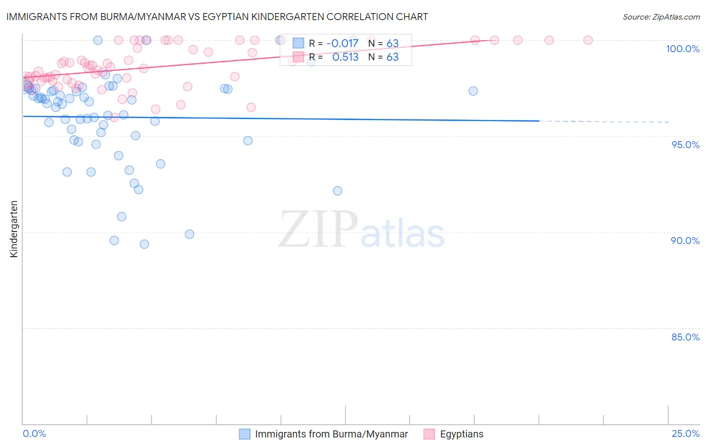 Immigrants from Burma/Myanmar vs Egyptian Kindergarten