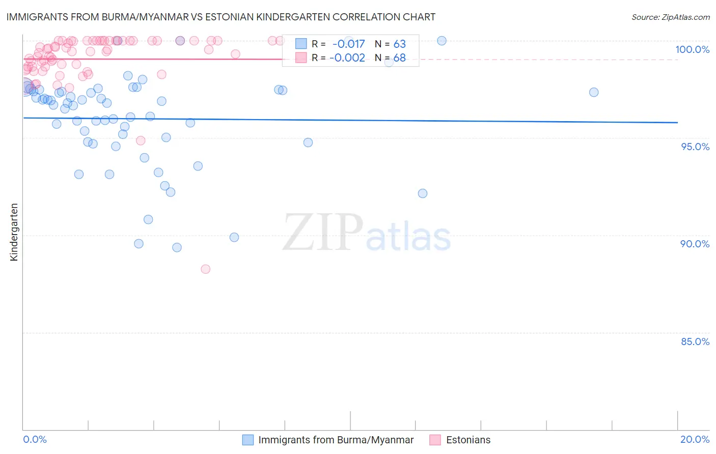 Immigrants from Burma/Myanmar vs Estonian Kindergarten