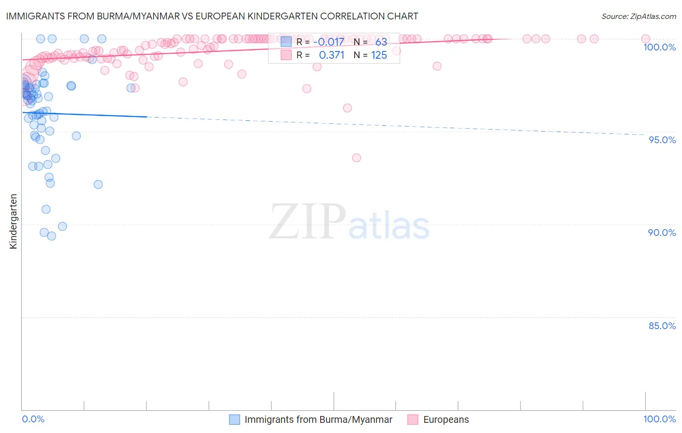 Immigrants from Burma/Myanmar vs European Kindergarten