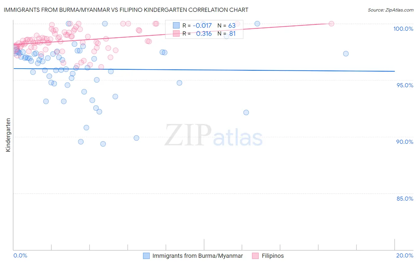 Immigrants from Burma/Myanmar vs Filipino Kindergarten