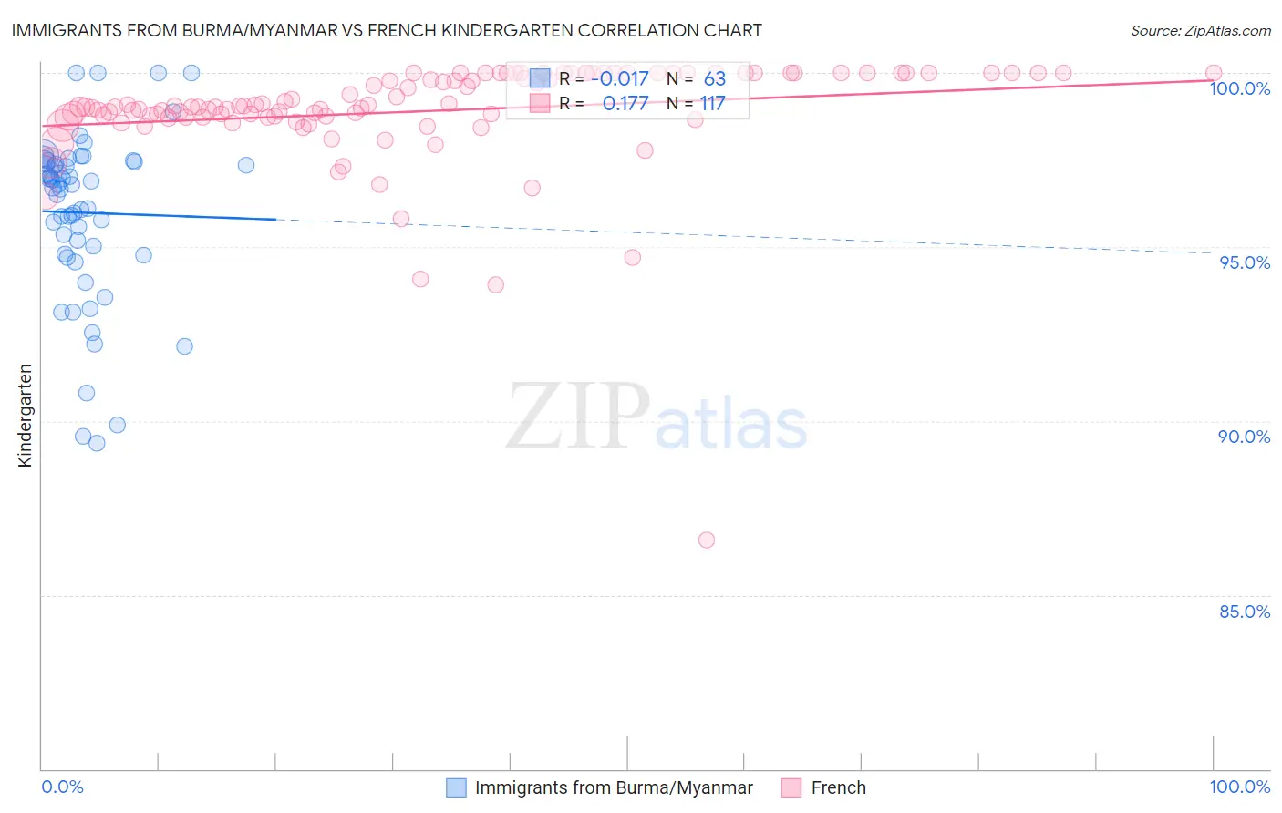 Immigrants from Burma/Myanmar vs French Kindergarten