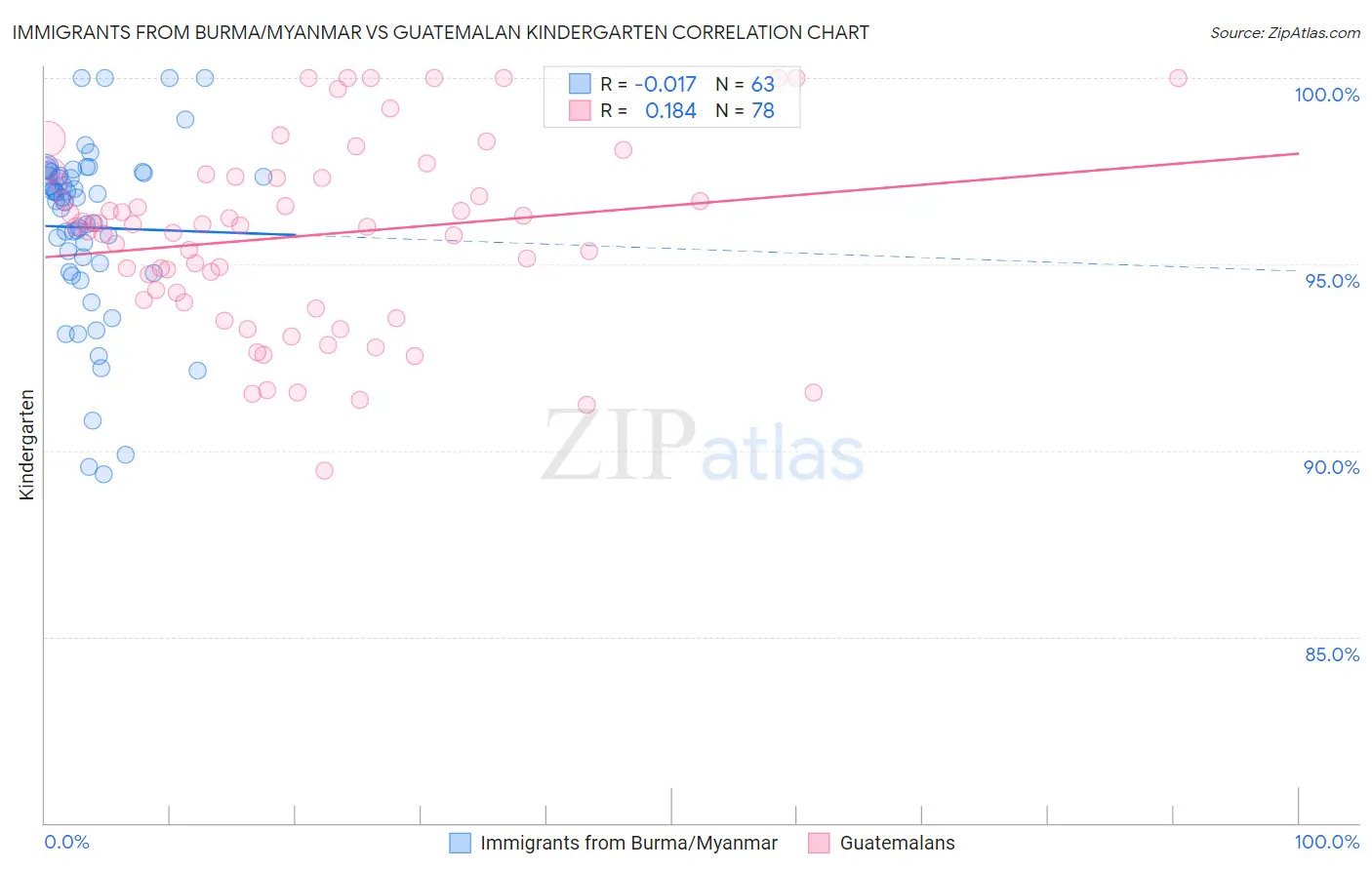 Immigrants from Burma/Myanmar vs Guatemalan Kindergarten