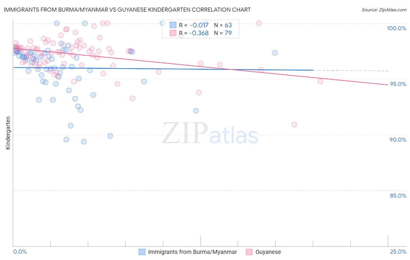 Immigrants from Burma/Myanmar vs Guyanese Kindergarten