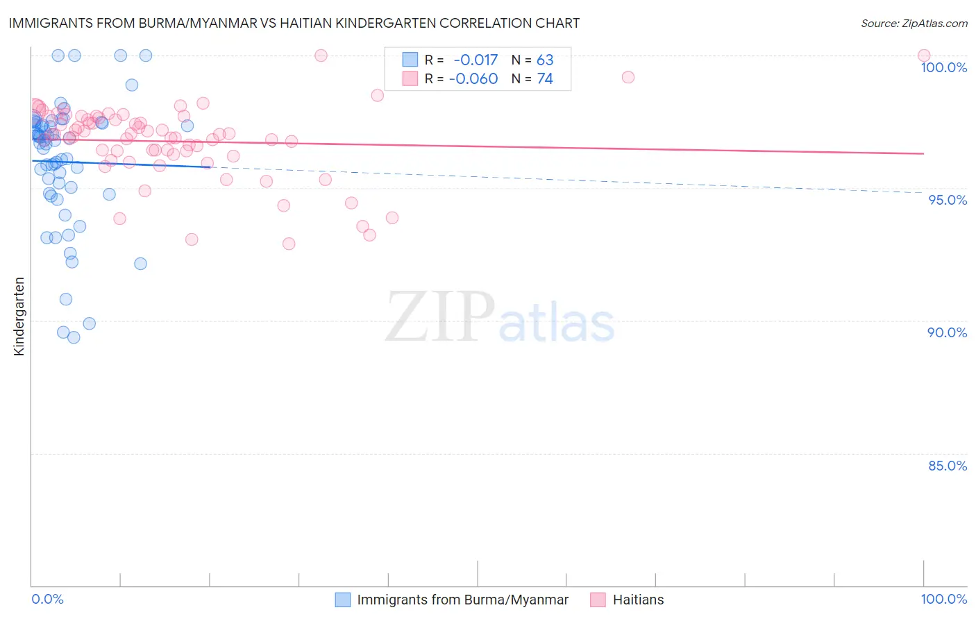 Immigrants from Burma/Myanmar vs Haitian Kindergarten