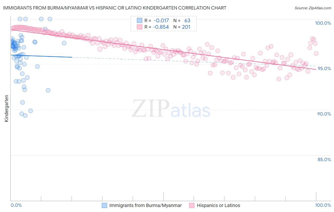 Immigrants from Burma/Myanmar vs Hispanic or Latino Kindergarten