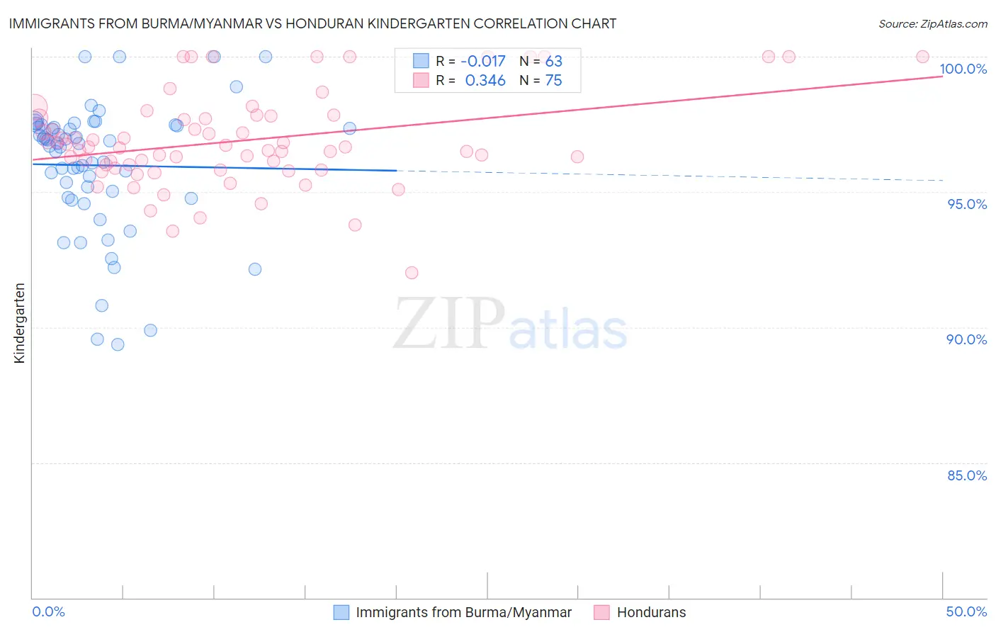 Immigrants from Burma/Myanmar vs Honduran Kindergarten