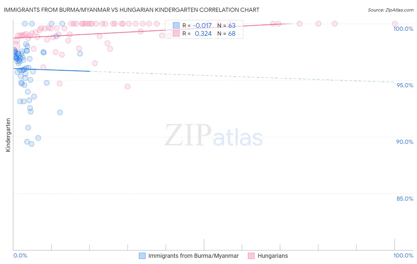 Immigrants from Burma/Myanmar vs Hungarian Kindergarten