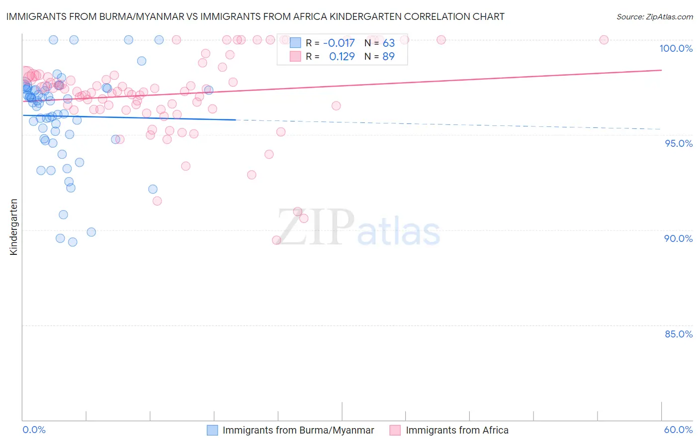 Immigrants from Burma/Myanmar vs Immigrants from Africa Kindergarten