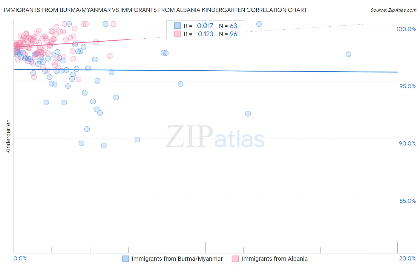 Immigrants from Burma/Myanmar vs Immigrants from Albania Kindergarten