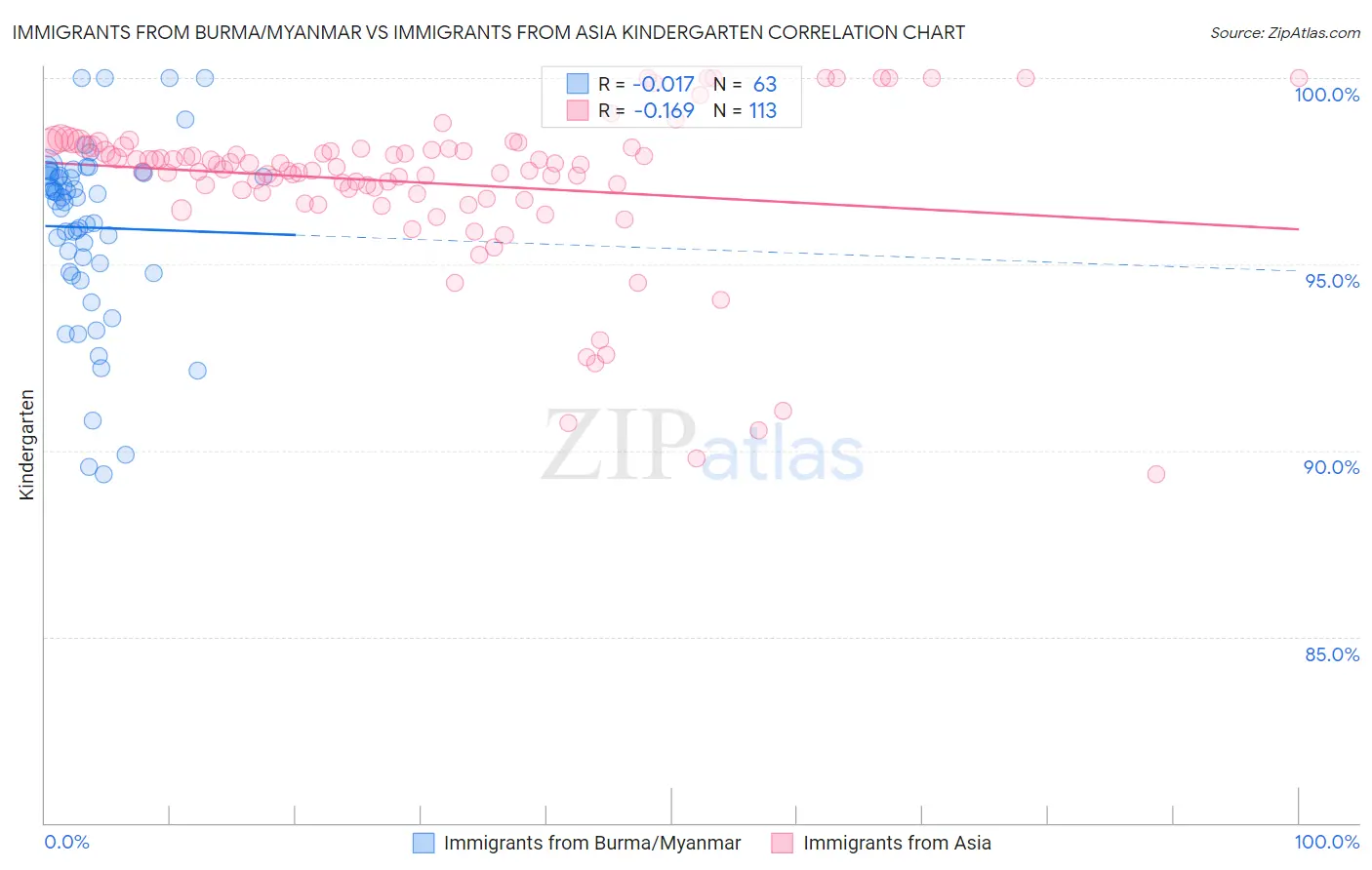Immigrants from Burma/Myanmar vs Immigrants from Asia Kindergarten