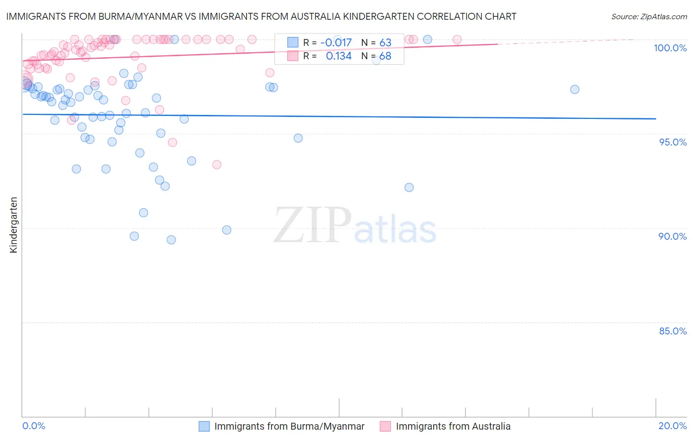 Immigrants from Burma/Myanmar vs Immigrants from Australia Kindergarten