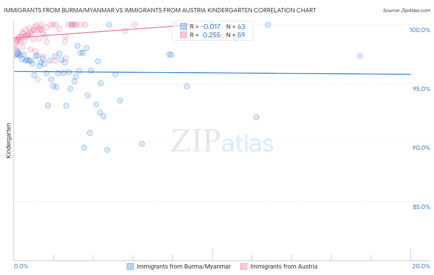 Immigrants from Burma/Myanmar vs Immigrants from Austria Kindergarten