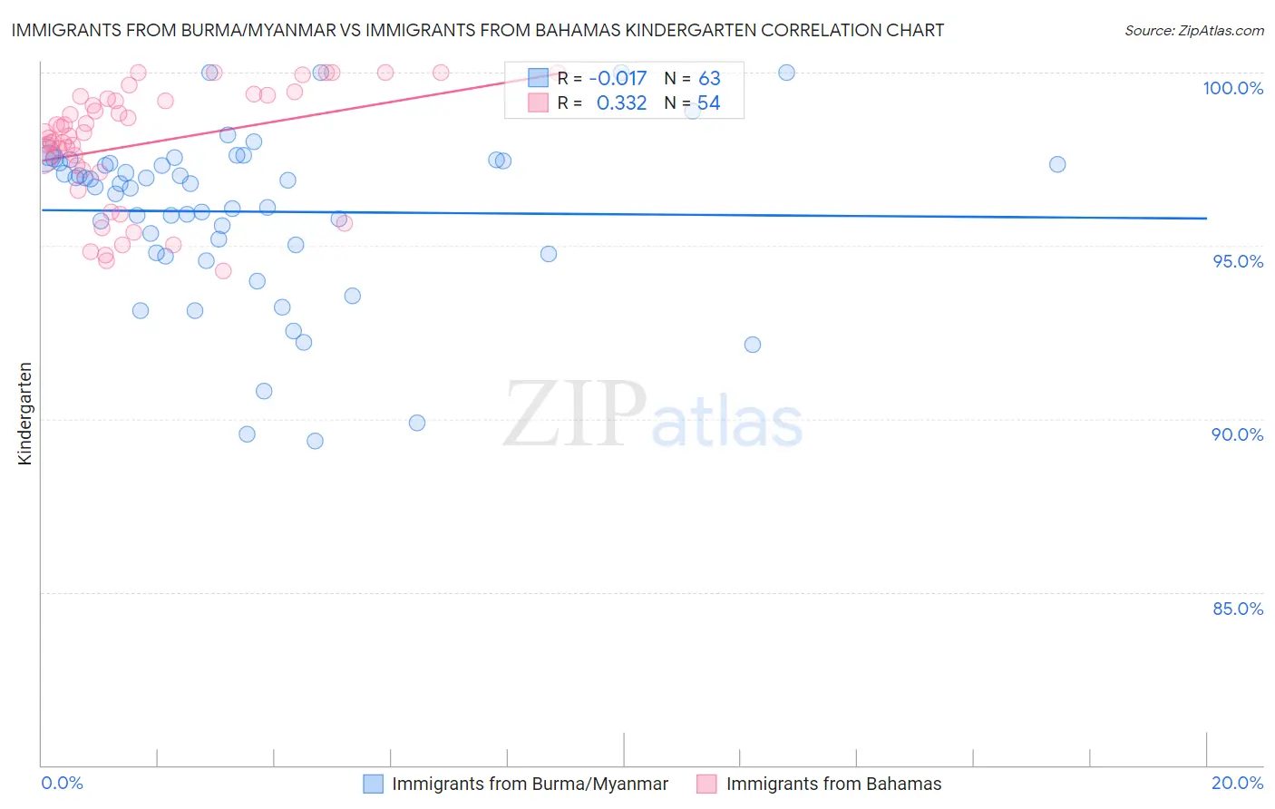 Immigrants from Burma/Myanmar vs Immigrants from Bahamas Kindergarten