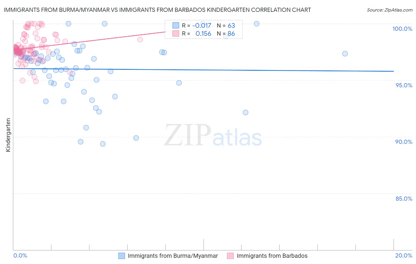 Immigrants from Burma/Myanmar vs Immigrants from Barbados Kindergarten