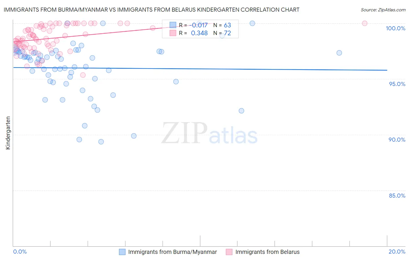 Immigrants from Burma/Myanmar vs Immigrants from Belarus Kindergarten
