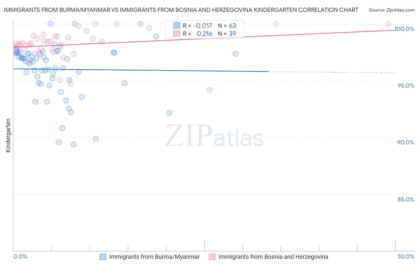 Immigrants from Burma/Myanmar vs Immigrants from Bosnia and Herzegovina Kindergarten