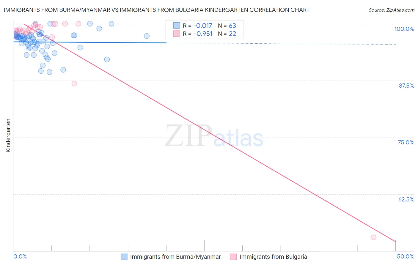 Immigrants from Burma/Myanmar vs Immigrants from Bulgaria Kindergarten