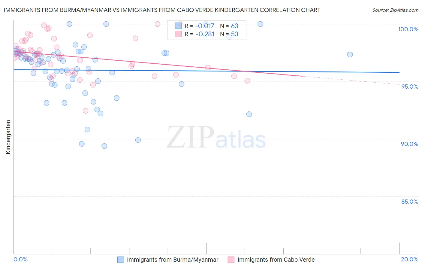 Immigrants from Burma/Myanmar vs Immigrants from Cabo Verde Kindergarten