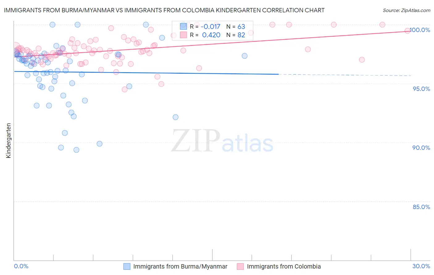 Immigrants from Burma/Myanmar vs Immigrants from Colombia Kindergarten