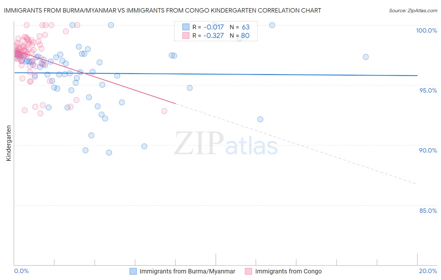 Immigrants from Burma/Myanmar vs Immigrants from Congo Kindergarten