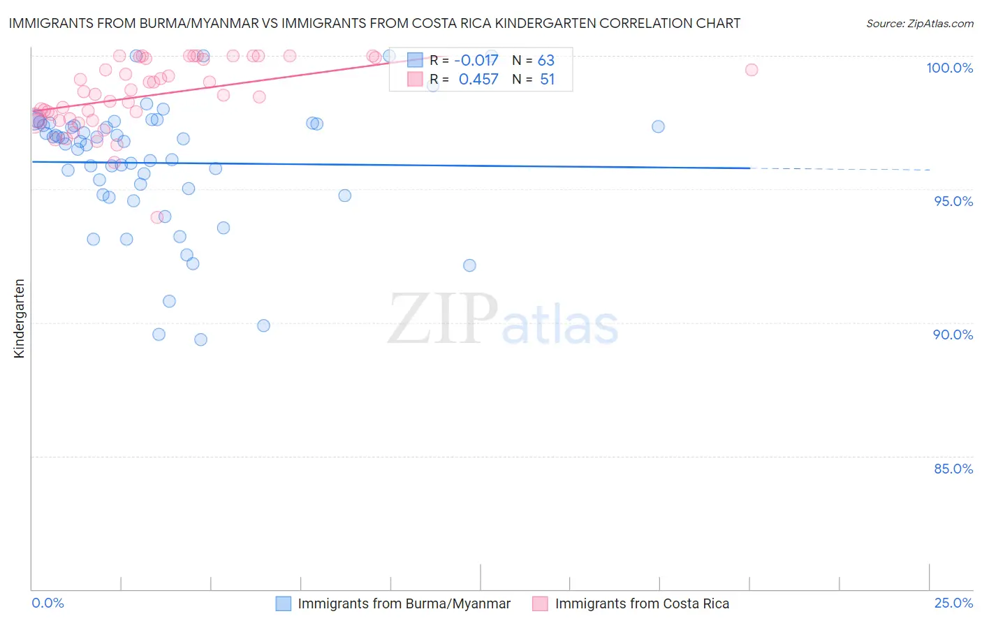 Immigrants from Burma/Myanmar vs Immigrants from Costa Rica Kindergarten