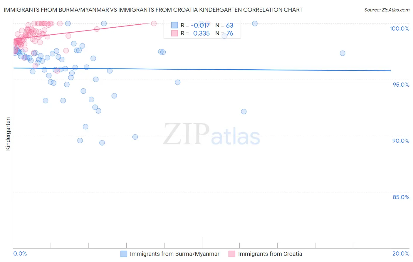 Immigrants from Burma/Myanmar vs Immigrants from Croatia Kindergarten
