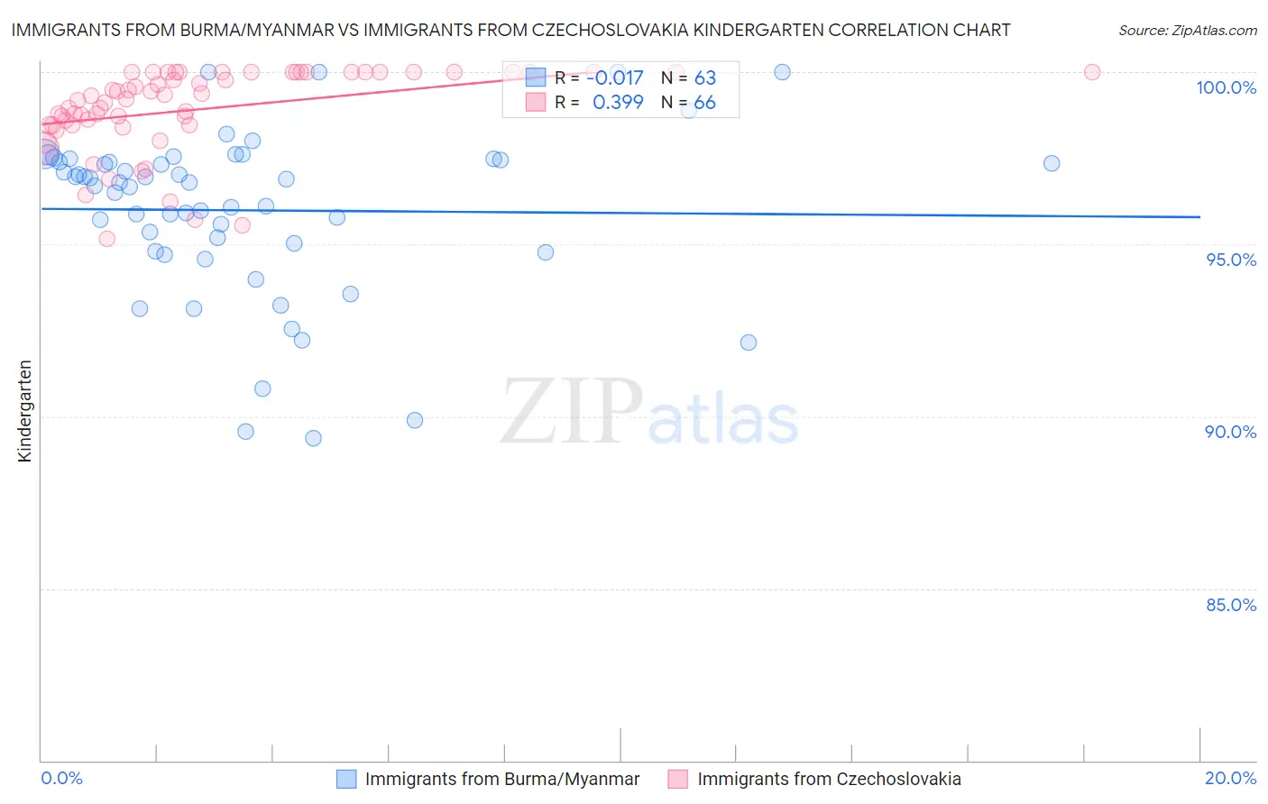 Immigrants from Burma/Myanmar vs Immigrants from Czechoslovakia Kindergarten