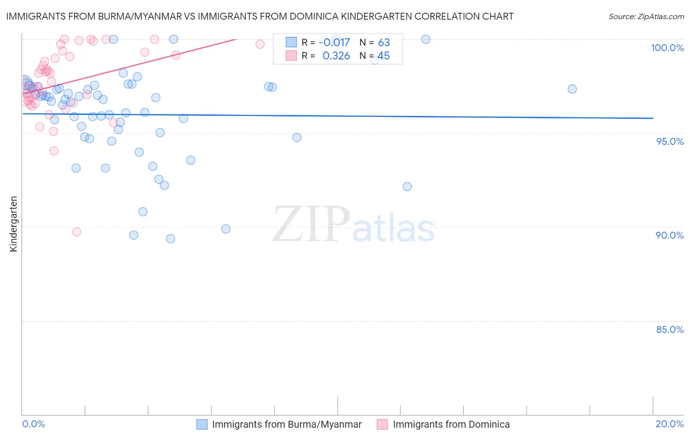 Immigrants from Burma/Myanmar vs Immigrants from Dominica Kindergarten