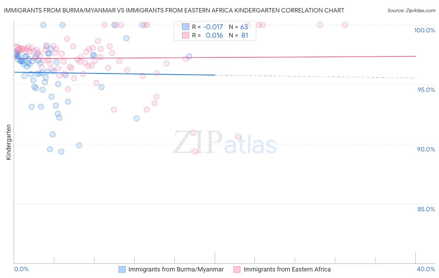 Immigrants from Burma/Myanmar vs Immigrants from Eastern Africa Kindergarten