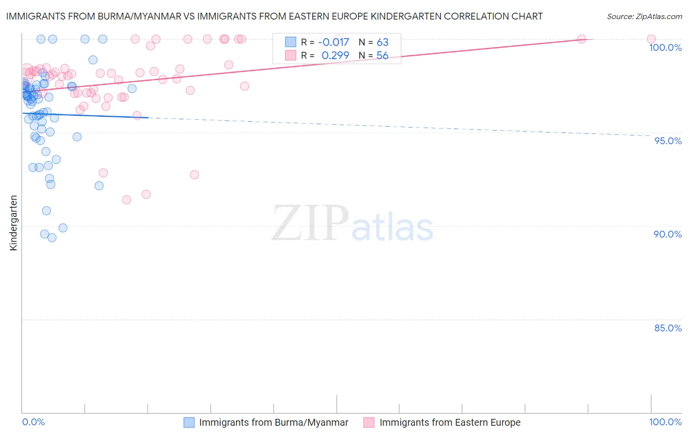 Immigrants from Burma/Myanmar vs Immigrants from Eastern Europe Kindergarten