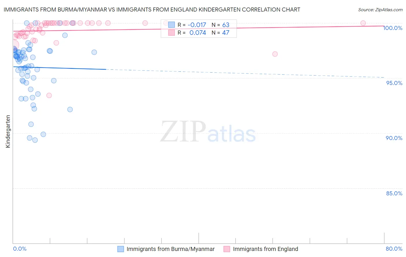 Immigrants from Burma/Myanmar vs Immigrants from England Kindergarten