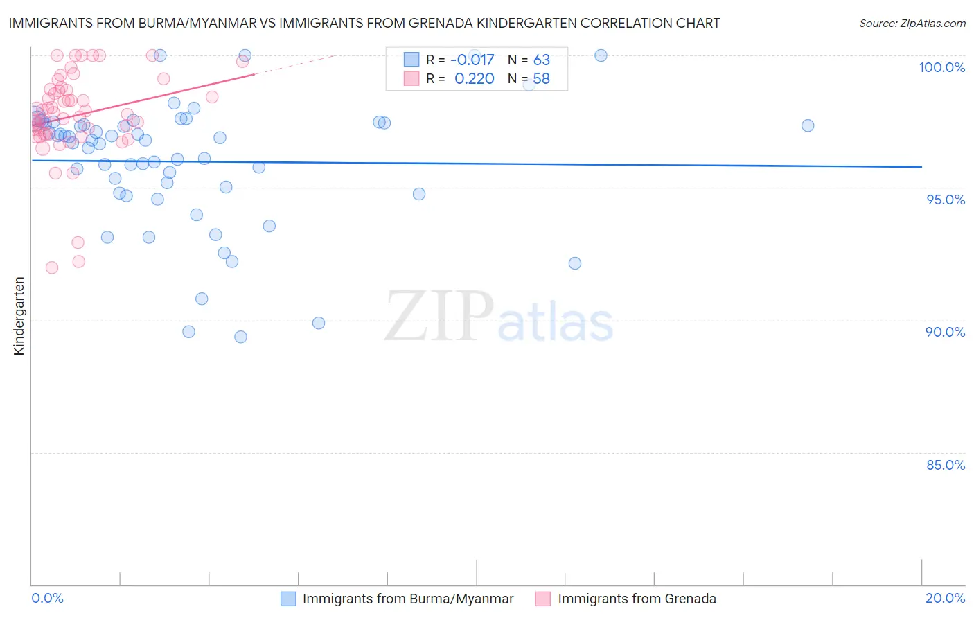 Immigrants from Burma/Myanmar vs Immigrants from Grenada Kindergarten