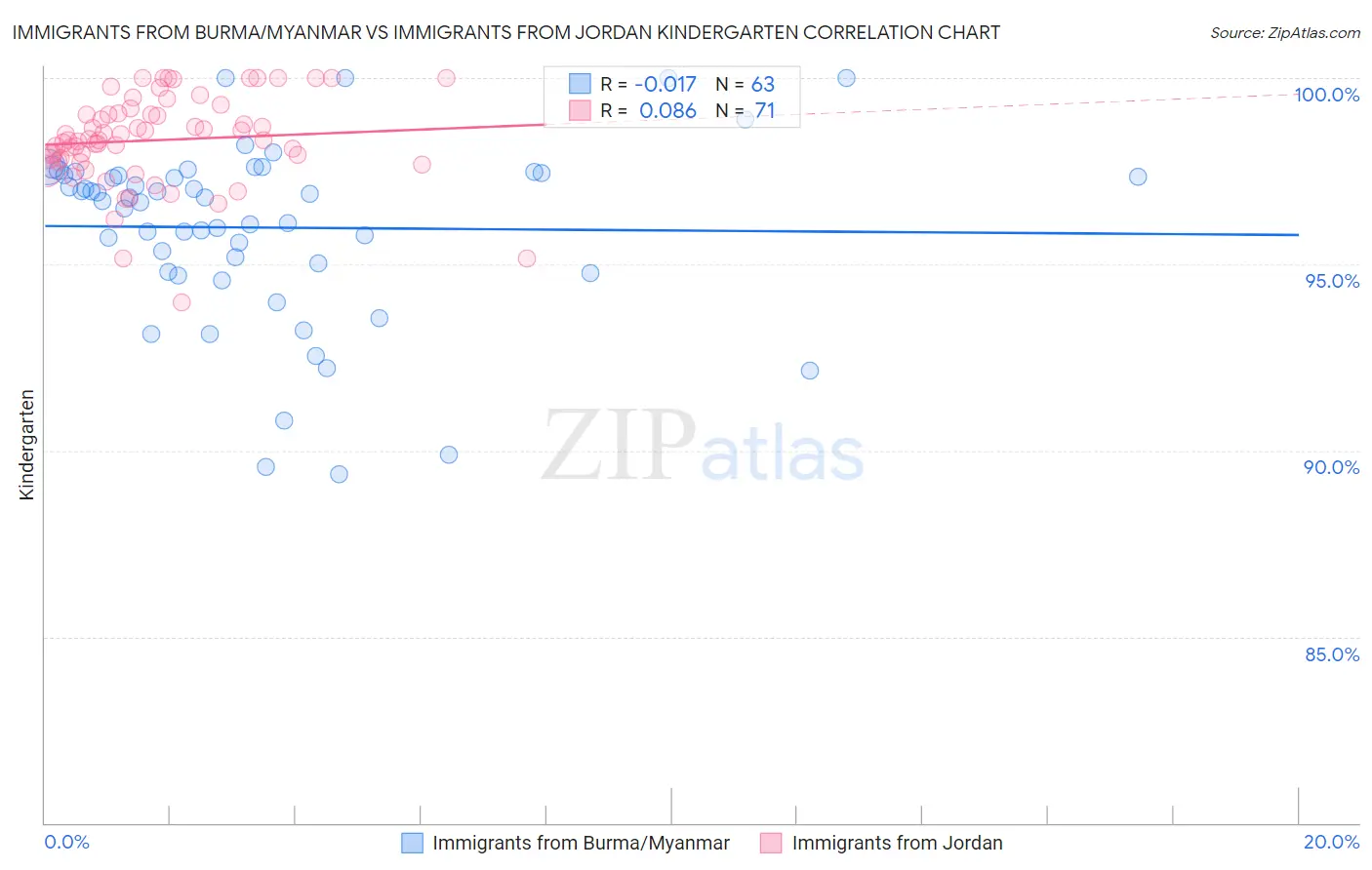 Immigrants from Burma/Myanmar vs Immigrants from Jordan Kindergarten