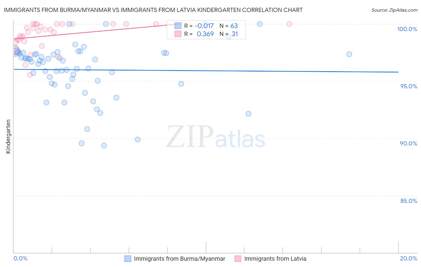 Immigrants from Burma/Myanmar vs Immigrants from Latvia Kindergarten