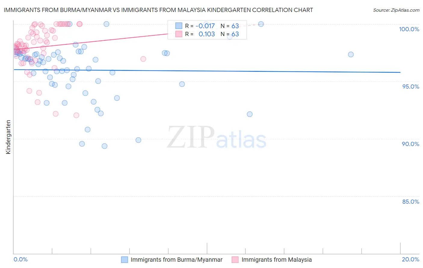 Immigrants from Burma/Myanmar vs Immigrants from Malaysia Kindergarten