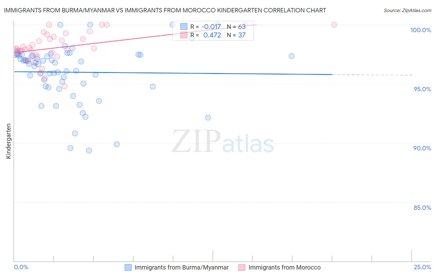 Immigrants from Burma/Myanmar vs Immigrants from Morocco Kindergarten
