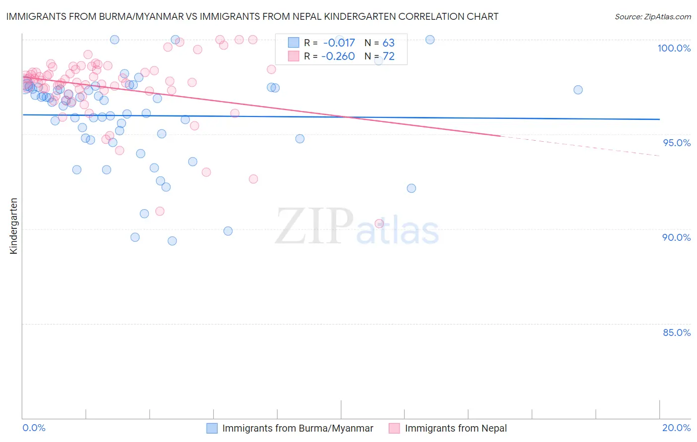 Immigrants from Burma/Myanmar vs Immigrants from Nepal Kindergarten