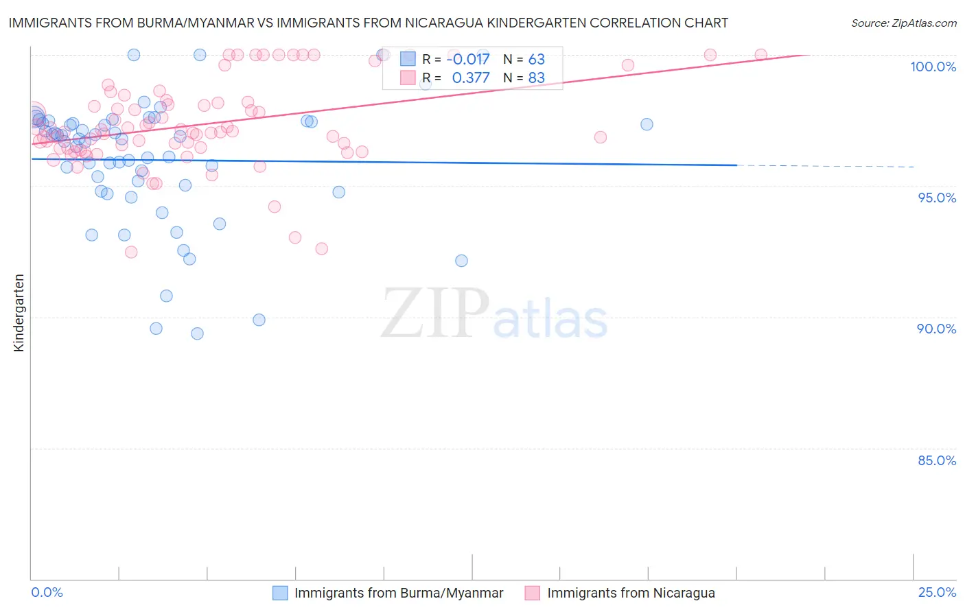 Immigrants from Burma/Myanmar vs Immigrants from Nicaragua Kindergarten