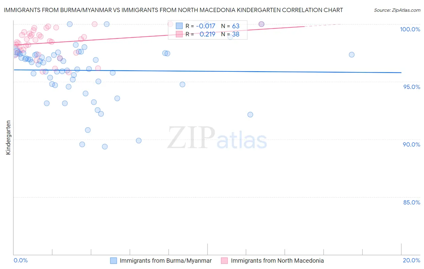 Immigrants from Burma/Myanmar vs Immigrants from North Macedonia Kindergarten
