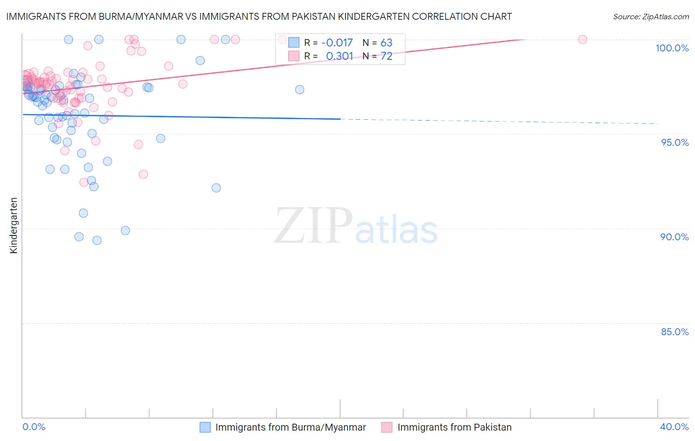 Immigrants from Burma/Myanmar vs Immigrants from Pakistan Kindergarten