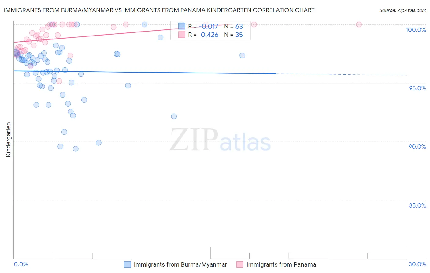 Immigrants from Burma/Myanmar vs Immigrants from Panama Kindergarten